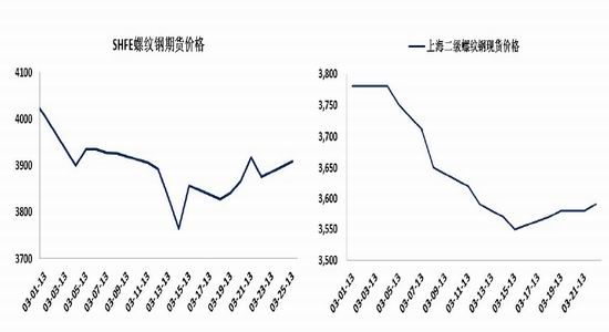 國際期貨：利好趨勢存在鋼市逢低買入