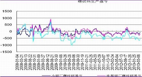 光大期貨：短期鋼情緒悲觀長期處于低位